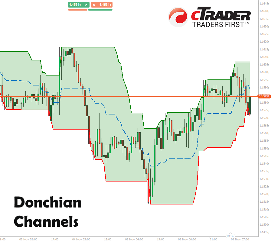 cTrader Donchian Channels